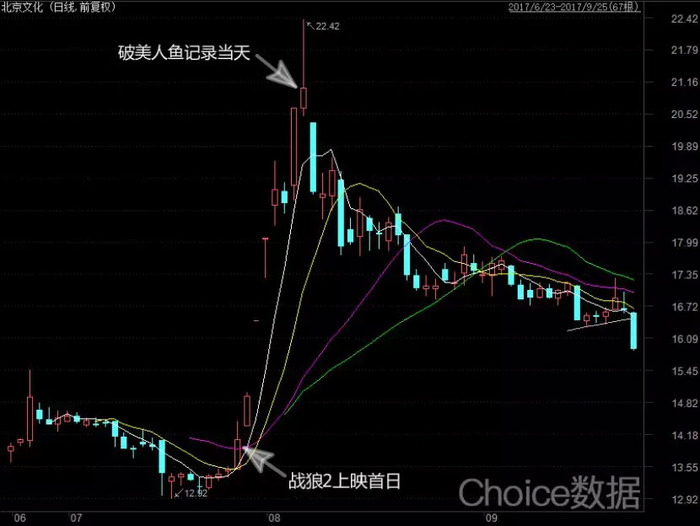 光线传媒继续拉升 涨逾18%