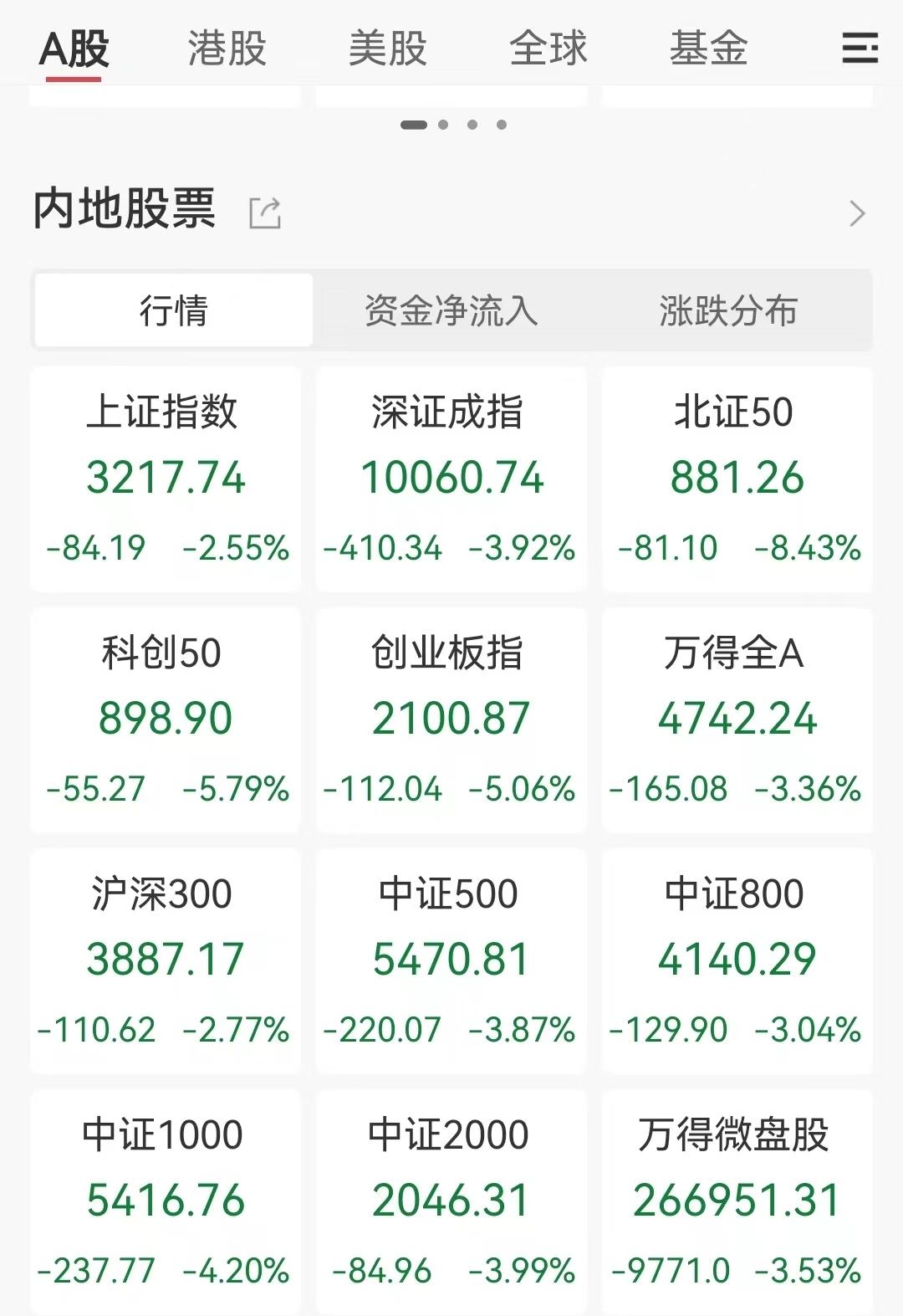 收评：沪指跌0.42% 传媒板块、阿里概念逆市走强