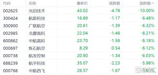 收评：沪指跌0.42%，半导体等板块下挫，阿里概念等活跃