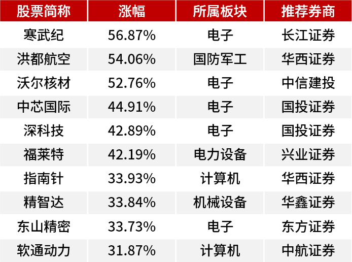 券商今日金股：4份研报力推一股(名单)