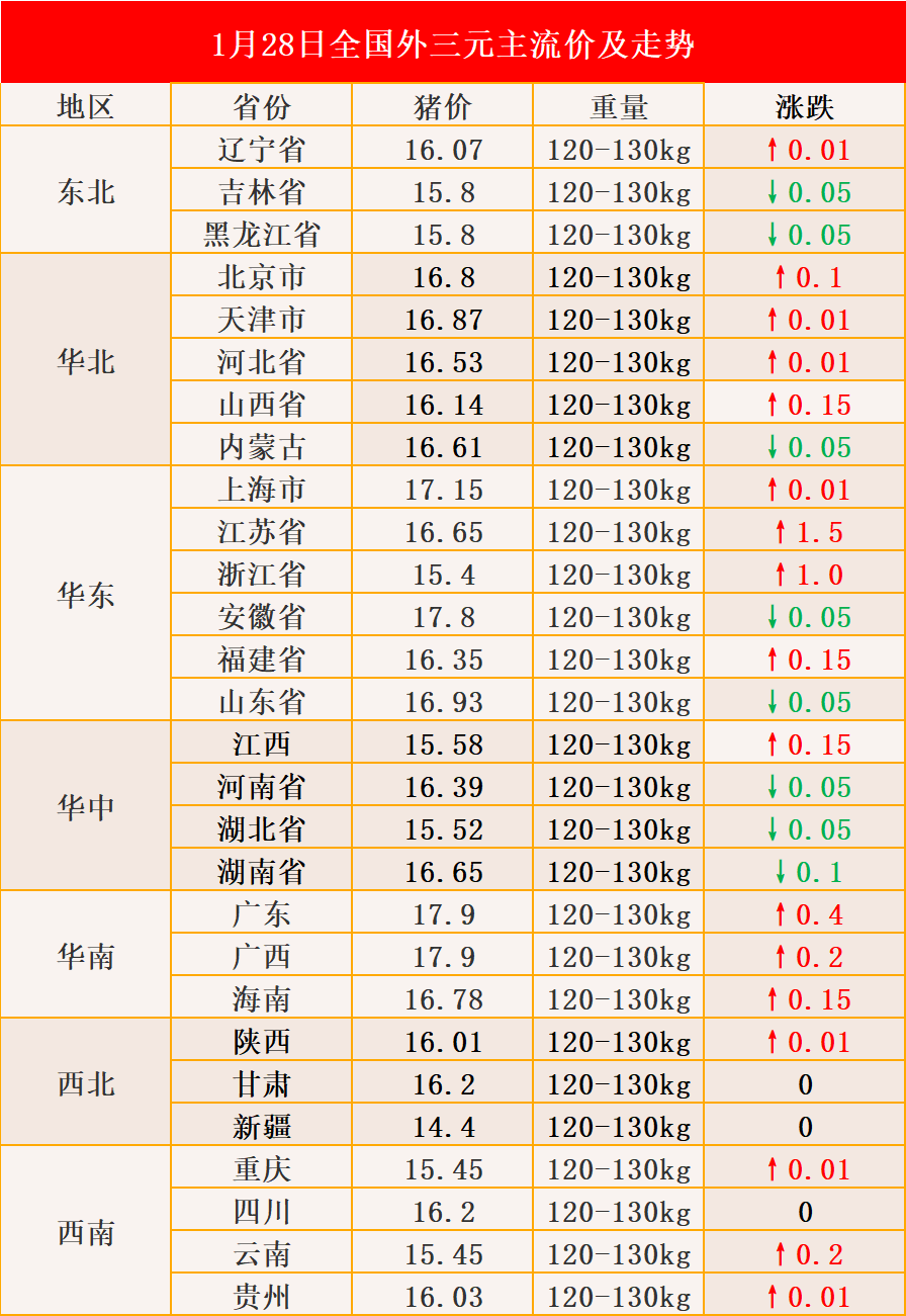 年后猪价快速回落，二次育肥补栏积极性有所增强