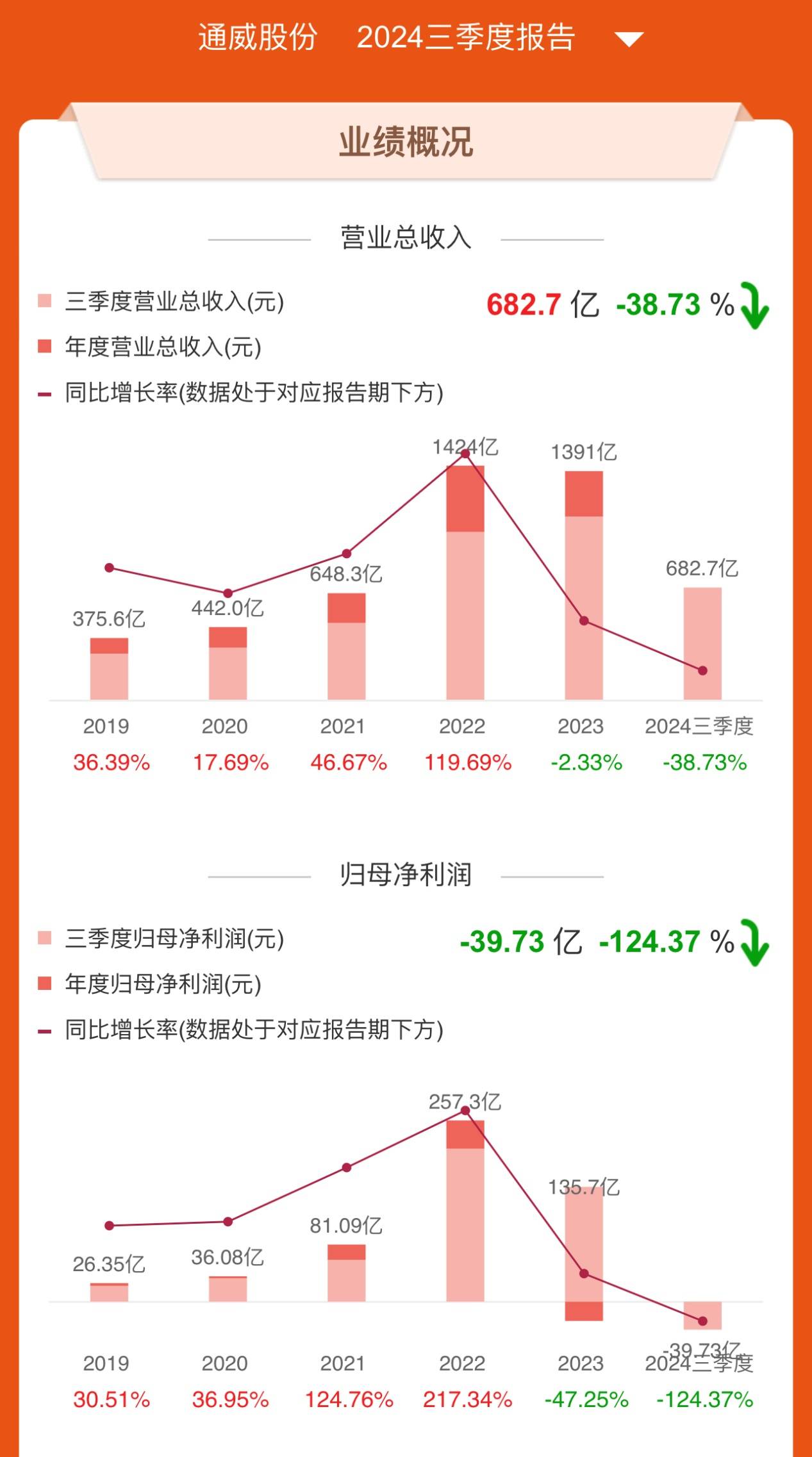 通威股份终止50亿元增资润阳股份 双方仍计划探讨多晶硅业务合作