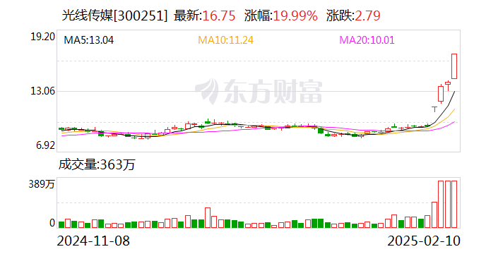 光线传媒8天涨264% A股影视行业ESG表现尚处起步阶段