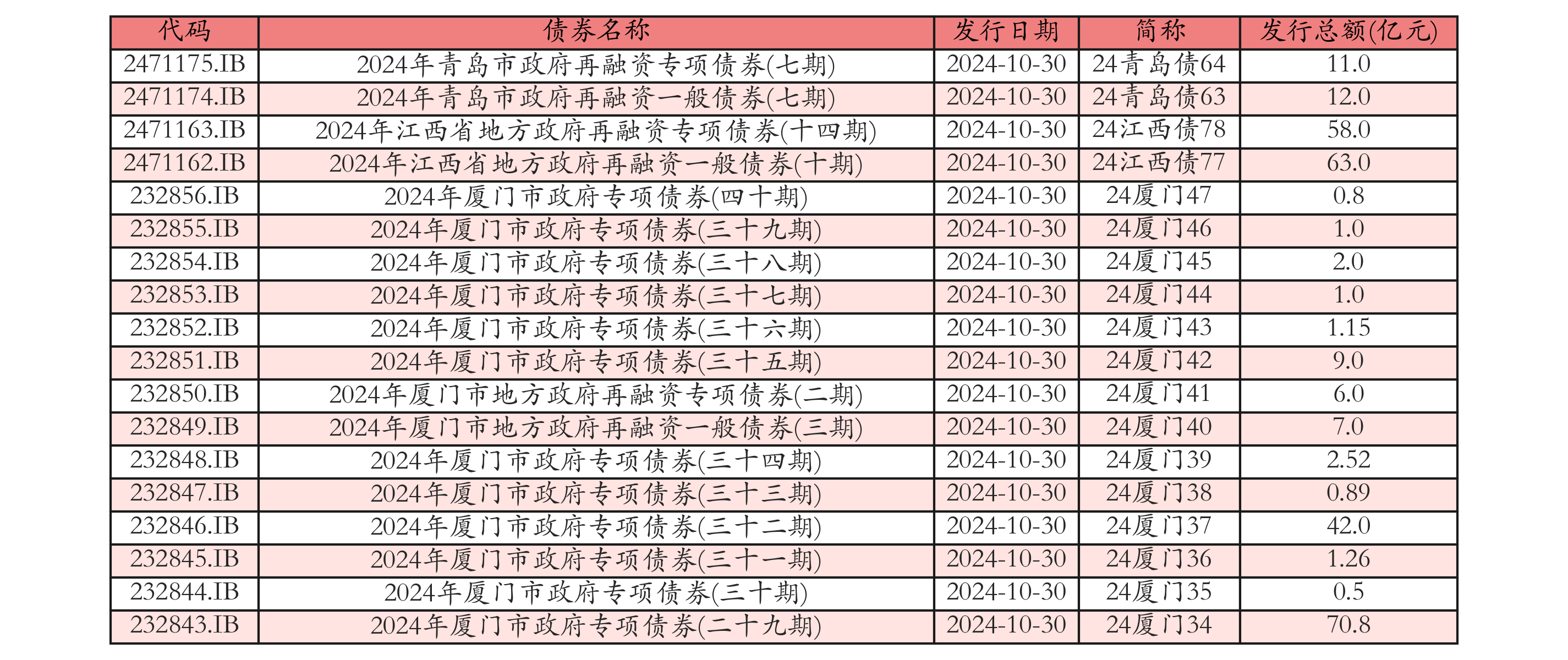 一日八家券商合计发债230亿元，短融票面利率跌到1.8%，存量债务置换成主流