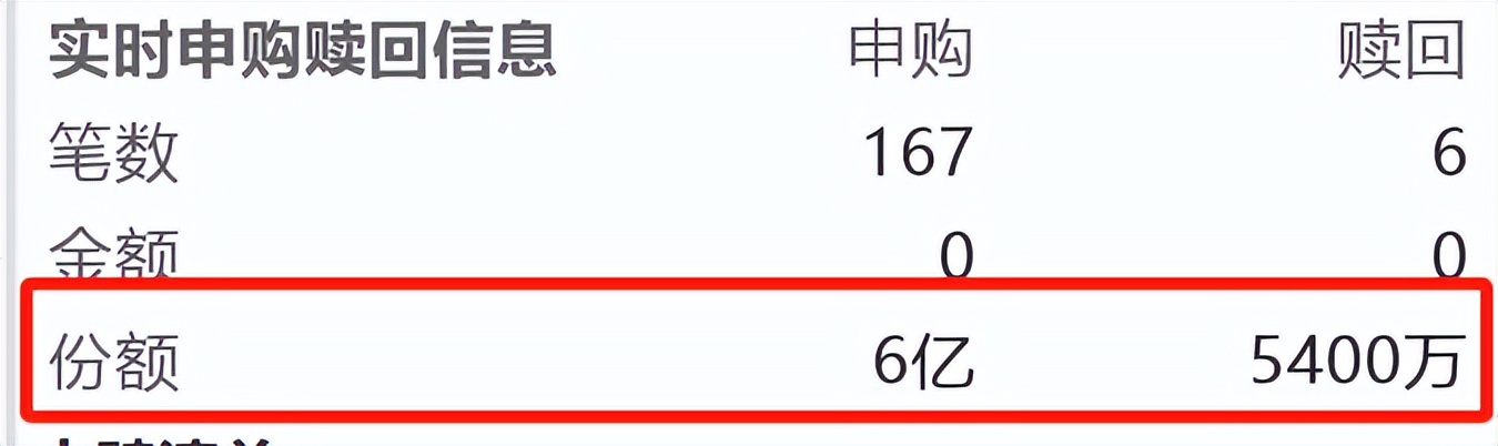 A500ETF易方达（159361）今日成交额近40亿元，位居深市同类产品第一