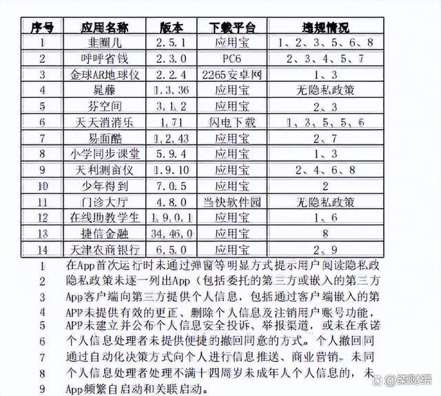 注意！14款APP存隐私不合规