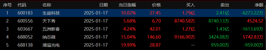 四通股份龙虎榜数据（2月17日）