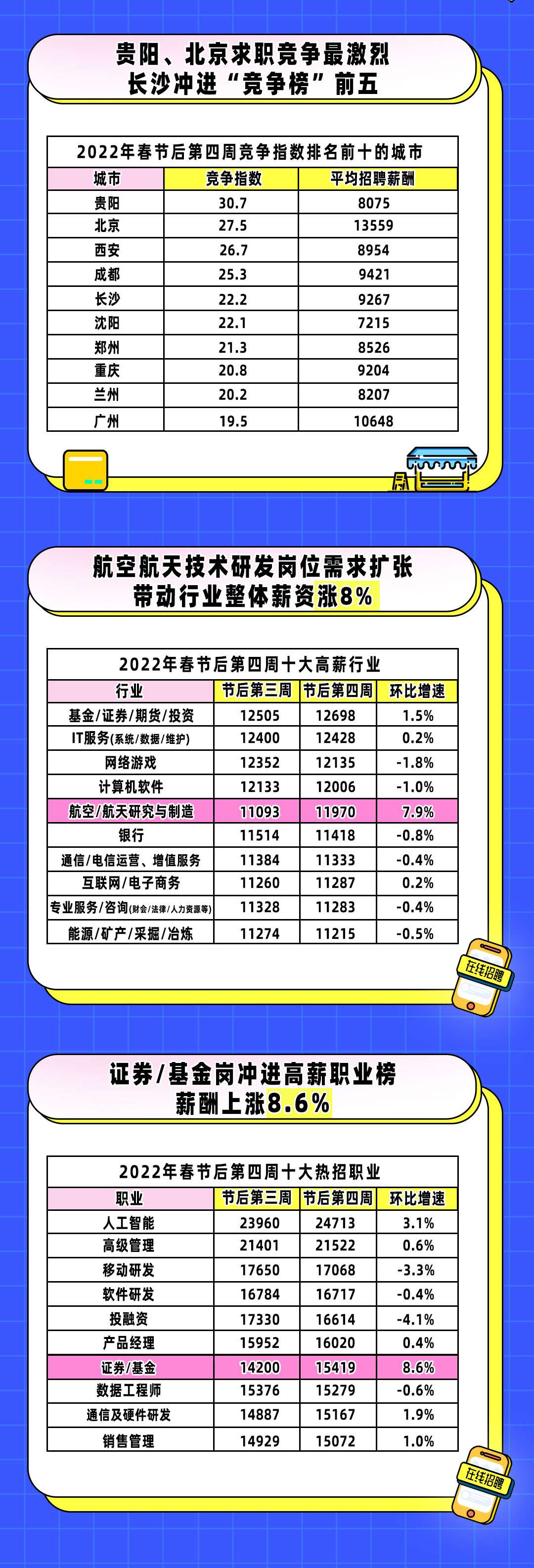 报告：春招第二周计算机硬件行业求职人数环比增49.9%