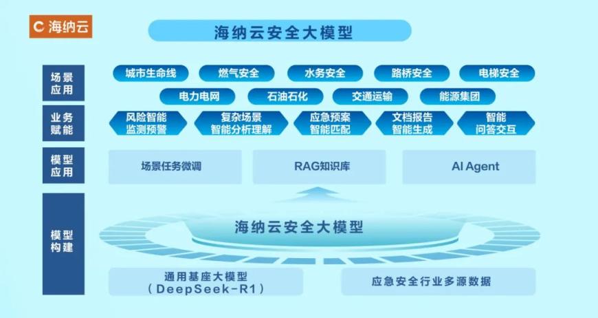 长亮科技：公司已经接入DeepSeek大模型用于公司研发、交付以及客户系统建设等方面