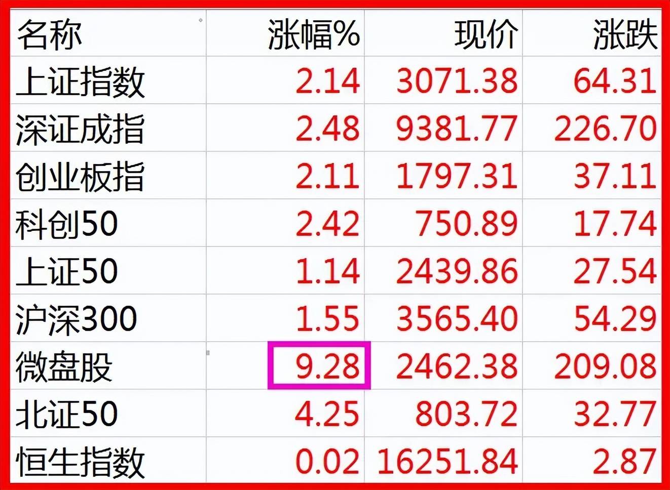 今日106只个股涨停 主要集中在化工、电子等行业