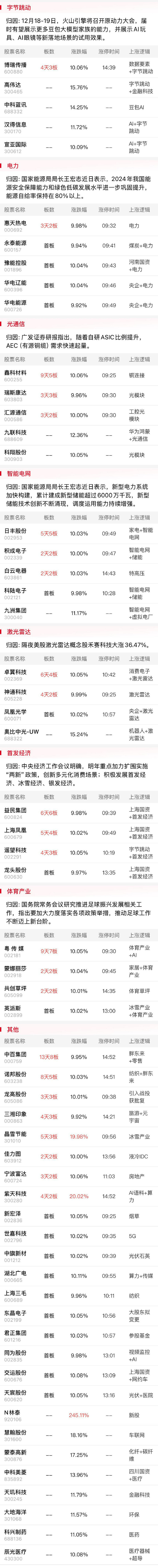 今日106只个股涨停 主要集中在化工、电子等行业