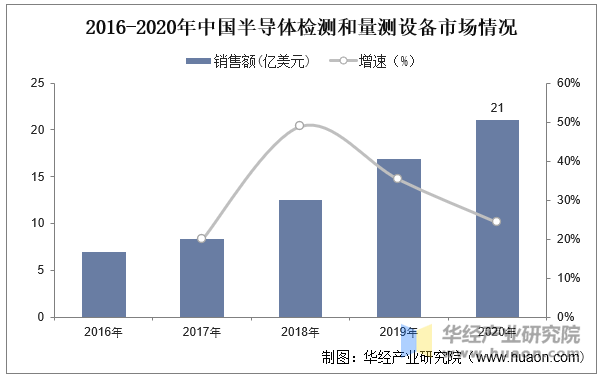 2025年全球半导体市场规模预计增长13%，半导体设备ETF易方达(159558)、芯片ETF易方达(516350)等产品受关注