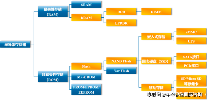 全球DRAM产业营收突破280亿美元，概念股全线上扬