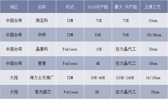 全球DRAM产业营收突破280亿美元，概念股全线上扬