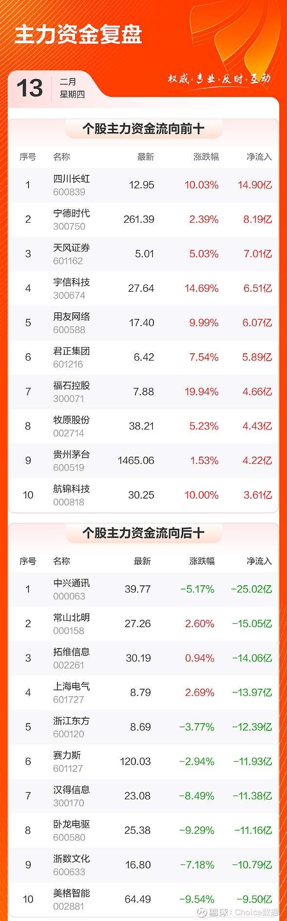 资金抢筹，自由现金流ETF（159201）上市首日资金净流入率超24%