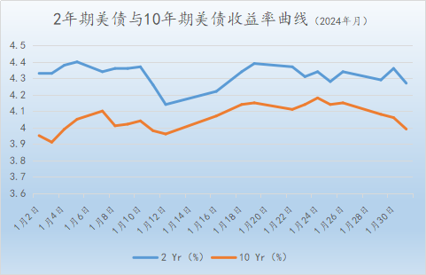 欧债收益率多数下跌，法国10年期国债收益率跌0.9个基点