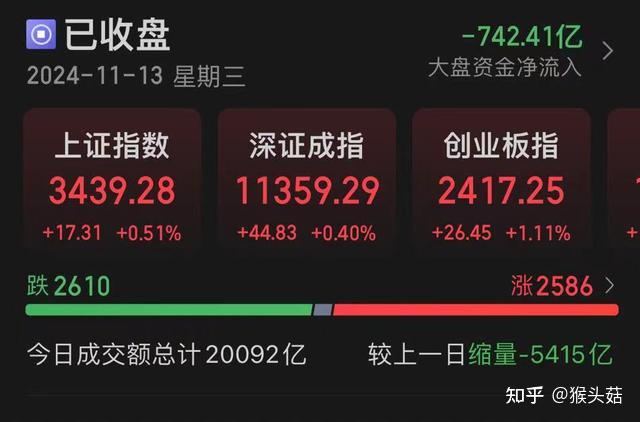 超越腾讯！上市以来暴涨超13倍，成港股“股价一哥”！