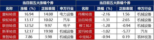 欧债收益率普遍大涨，英国10年期国债收益率涨14.3个基点