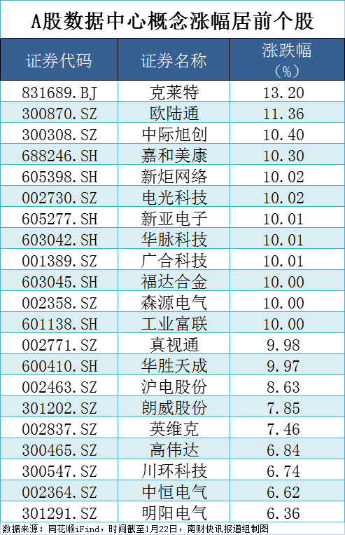 AI智能体概念涨幅扩大 逾10只个股涨停