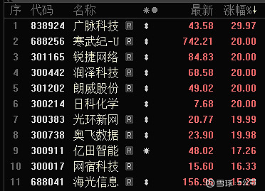 宝通科技震荡上行 涨逾14%