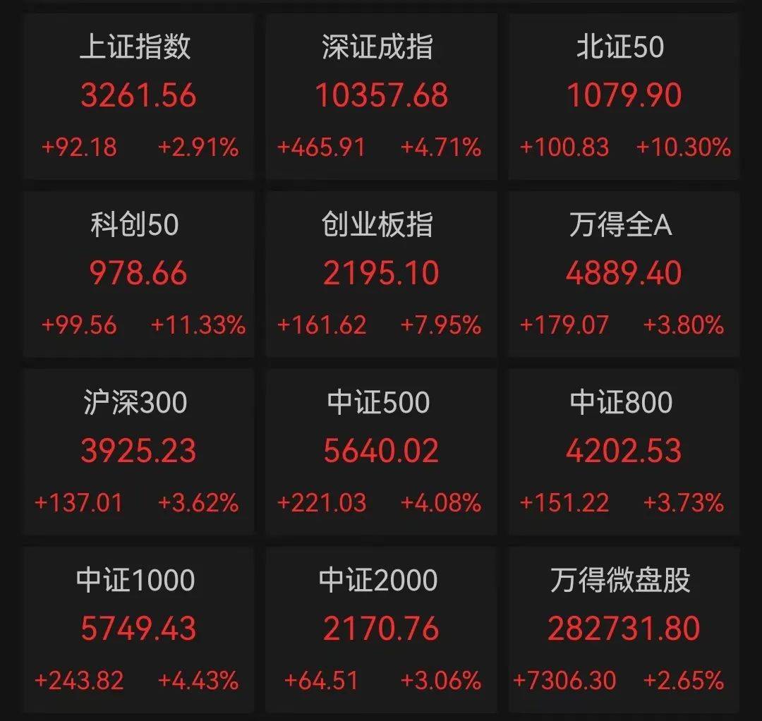 创业板指数ETF今日合计成交额42.93亿元，环比增加75.32%