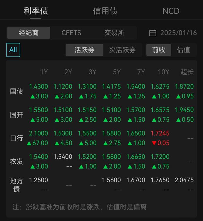 国债期货午后跌幅扩大 30年期主力合约跌1.22%