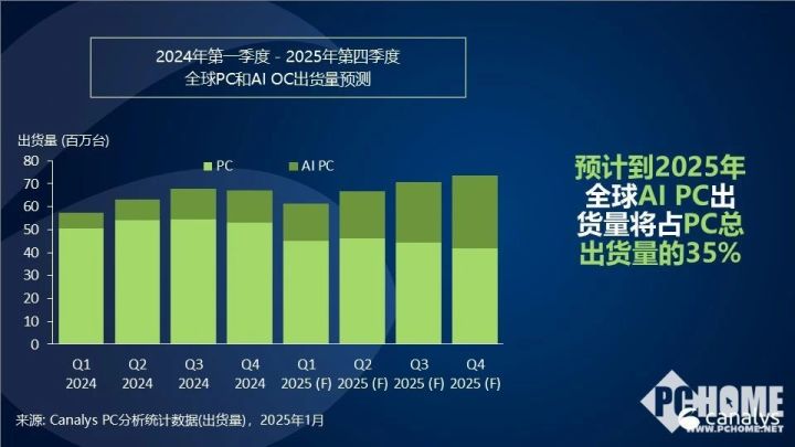 人保车险,人保服务_2025年AI PC市场前景展望：商用领域对AI PC的需求将持续增加