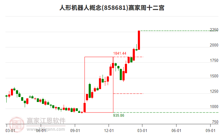 机器人概念回升，索辰科技20CM涨停