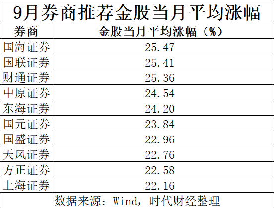 券商今日金股：9份研报力推一股(名单)