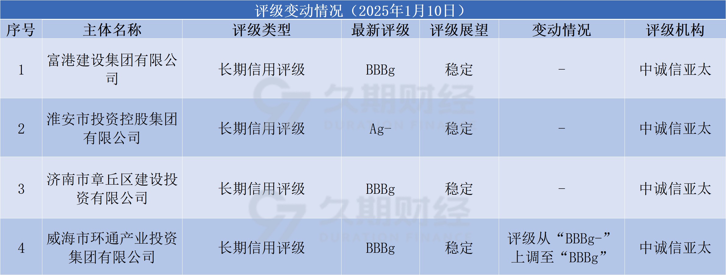 债市公告精选（3月24日）|佳兆业离岸债重组计划获香港法院批准；法院裁定对杉杉集团及子公司进行实质合并重整