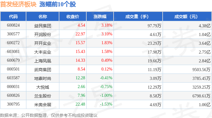 3月25日大丰实业涨停：高铁轨交，首发经济，PPP概念热股