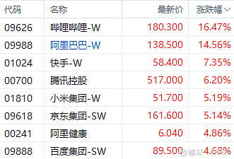 3月26日恒生指数收盘上涨0.6%，南向资金当日净流入83.68亿港元，恒大汽车收涨约75%领涨汽车股