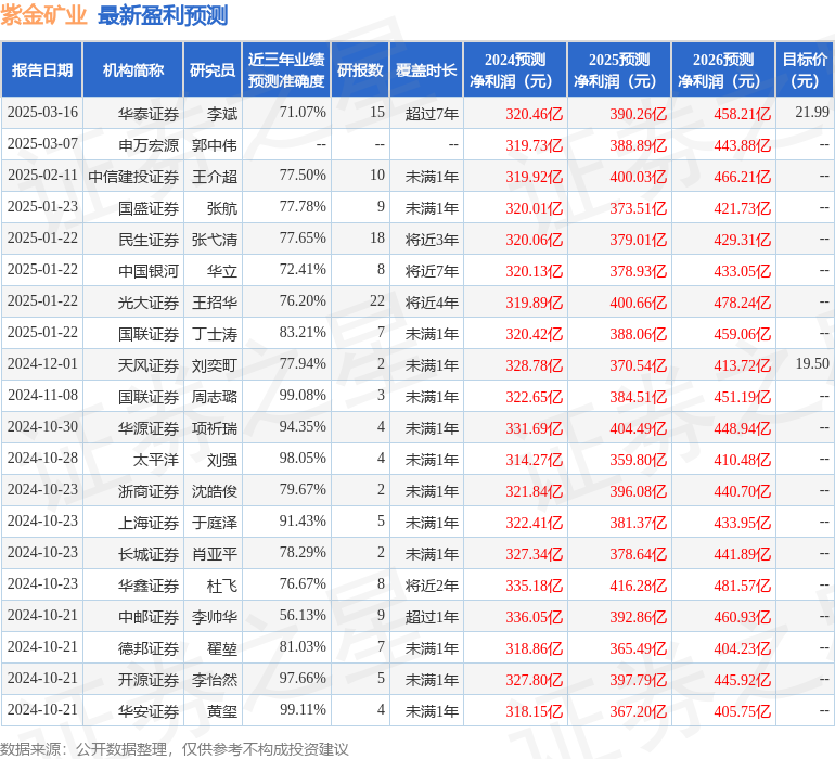紫金矿业：单位营收危险废弃物产生量增超70%，ESG评级停滞不前；商业道德问题频发，104名员工受处分