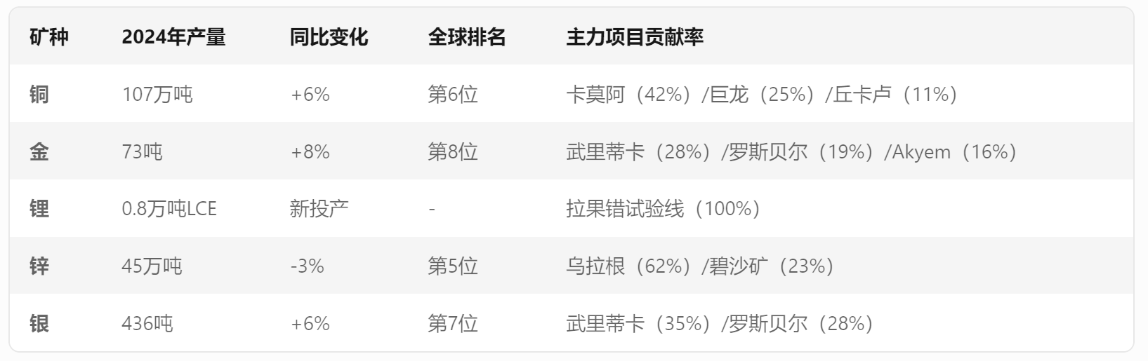 紫金矿业：单位营收危险废弃物产生量增超70%，ESG评级停滞不前；商业道德问题频发，104名员工受处分