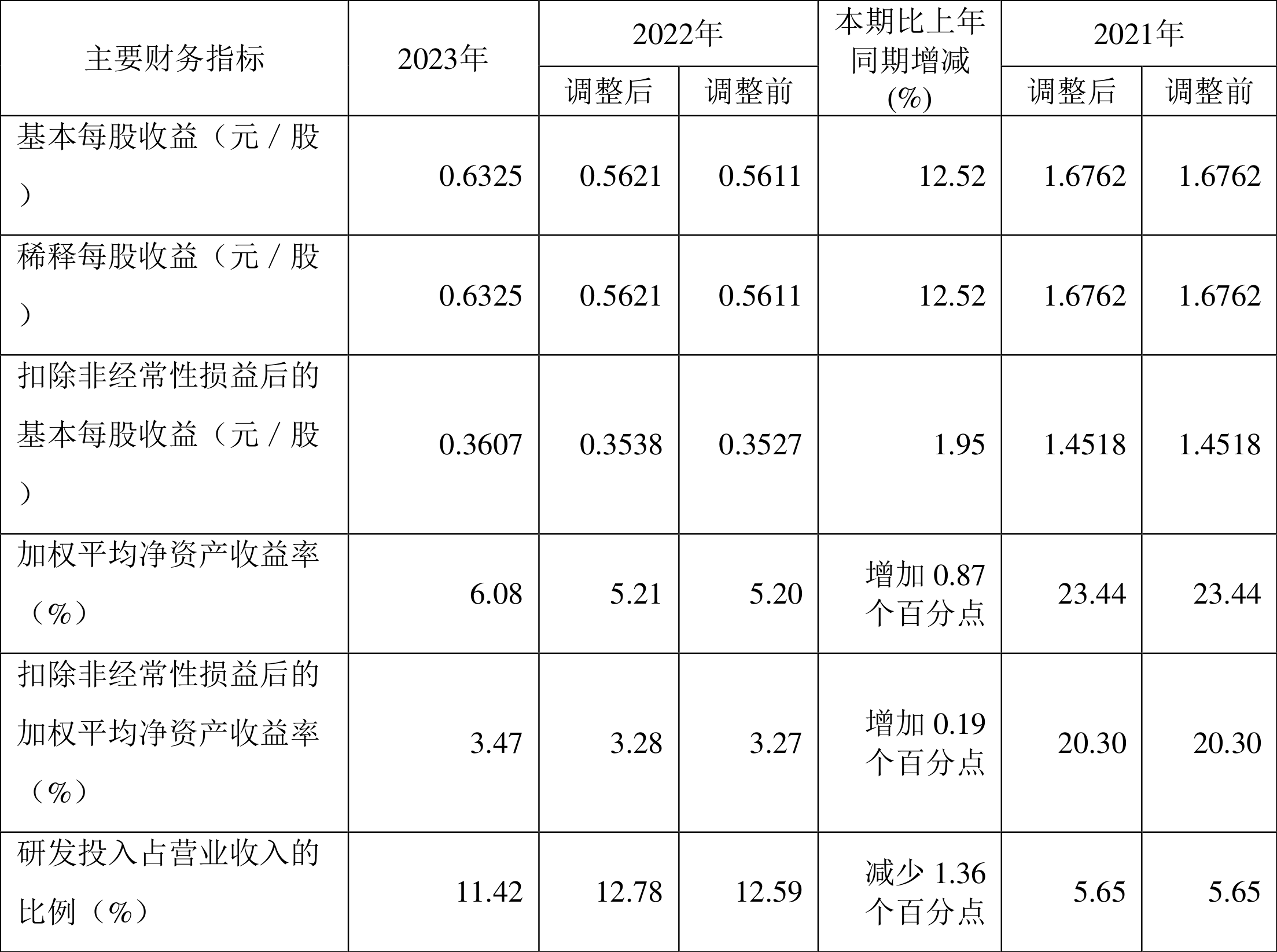 云铝股份：2024年净利润同比增长11.52% 拟10派1.8元