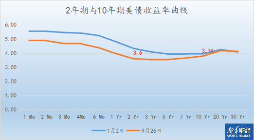 美债收益率全线走低，10年期美债收益率跌7.2个基点
