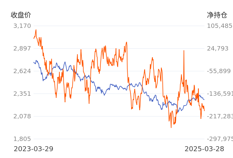 4月10日收盘纯碱期货持仓较上日减持47762手