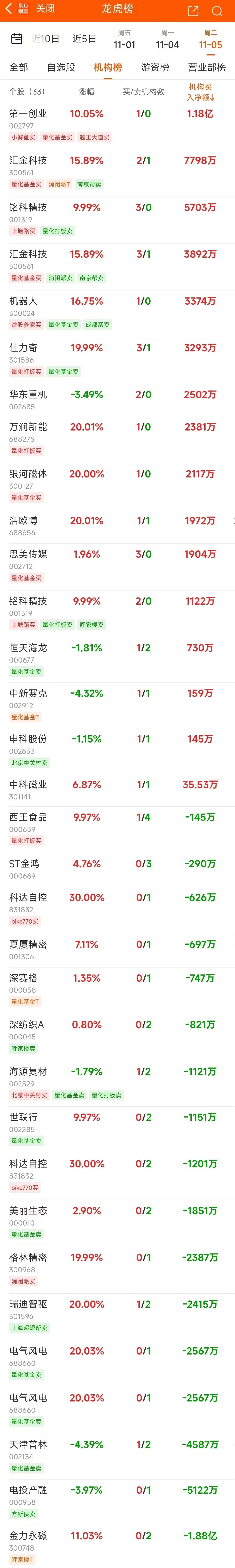 汇金科技4月10日龙虎榜数据