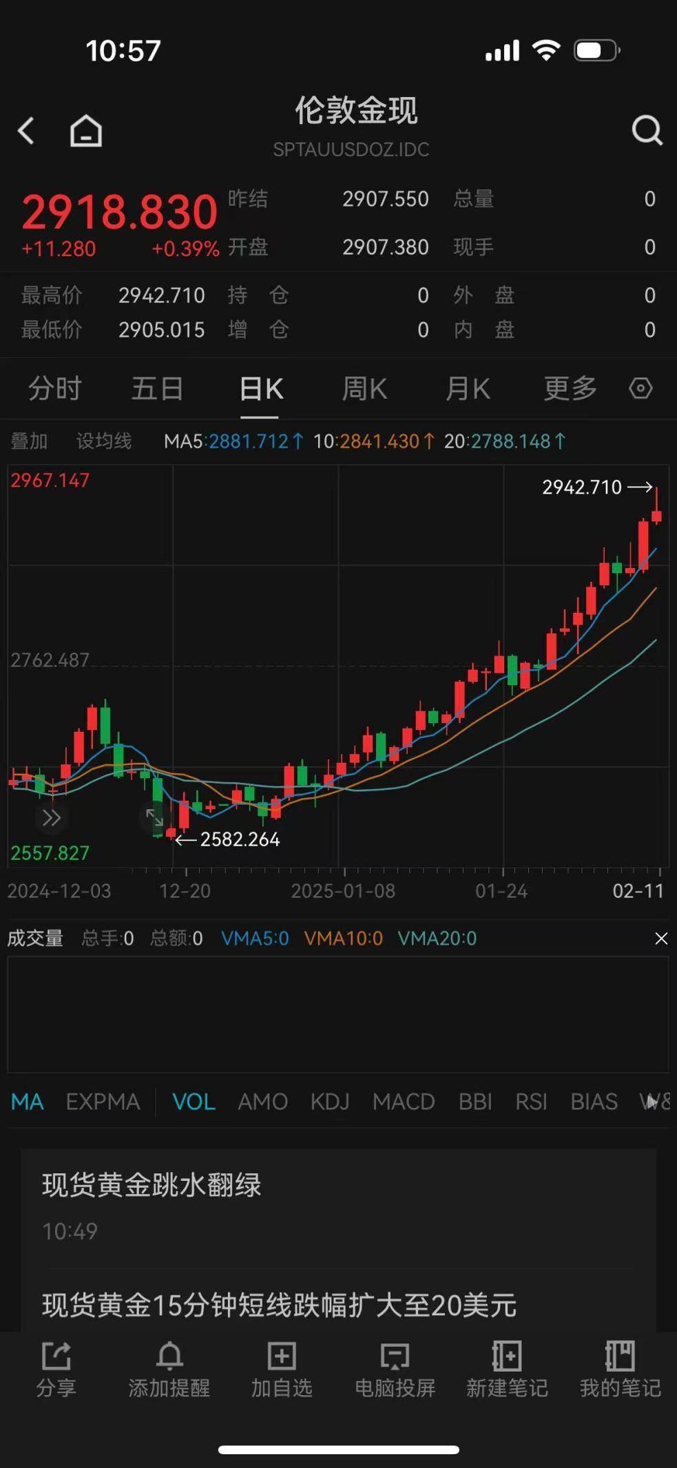 “避险之王”归位！现货金价刷新历史纪录至每盎司3180.13美元