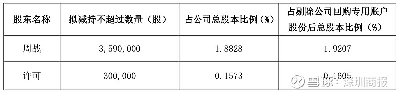 盛科通信：股东产业基金累计减持约1030.79万股，减持计划时间届满