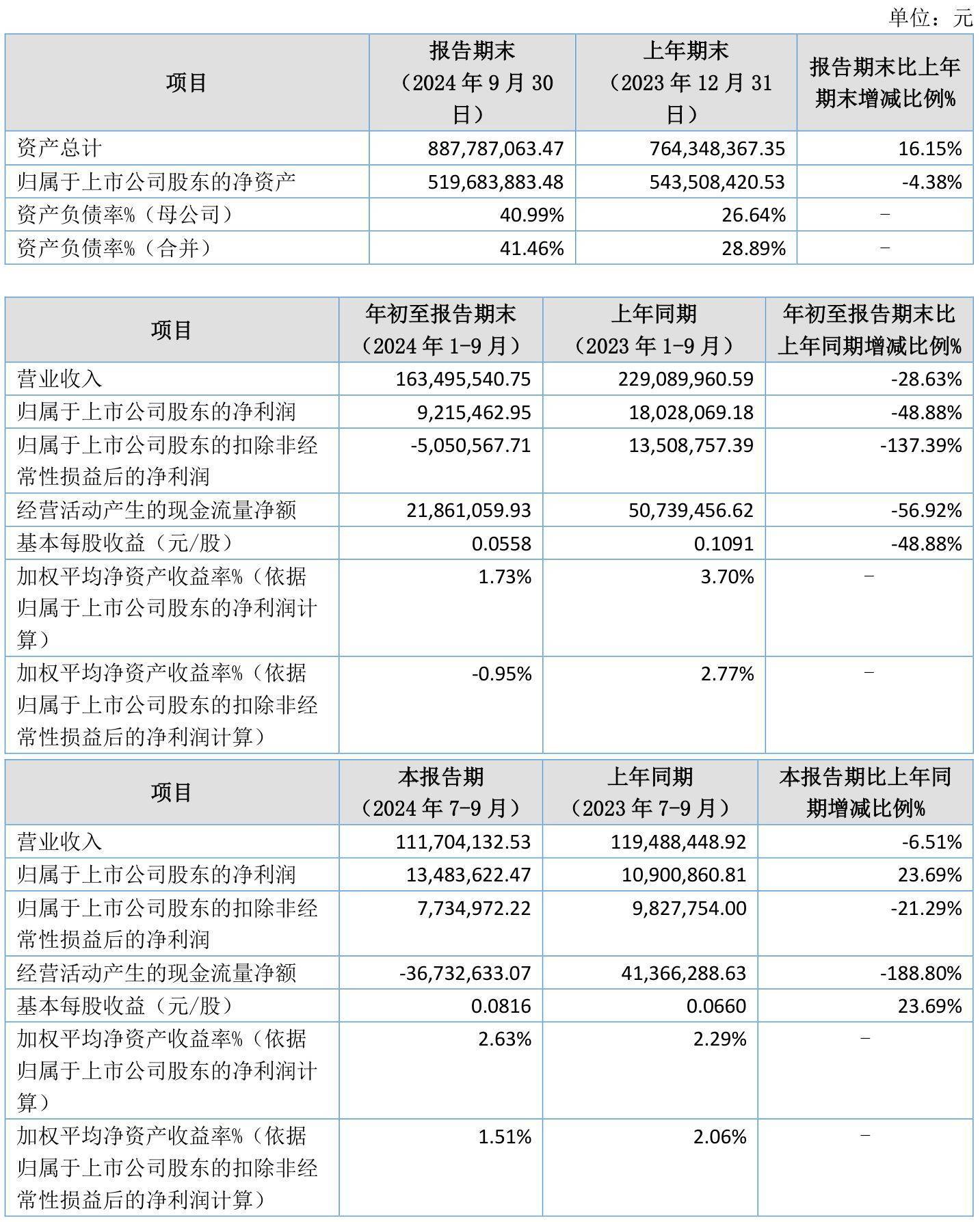 丰乐种业最新股东户数环比下降16.39% 筹码趋向集中