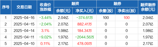 丰乐种业最新股东户数环比下降16.39% 筹码趋向集中