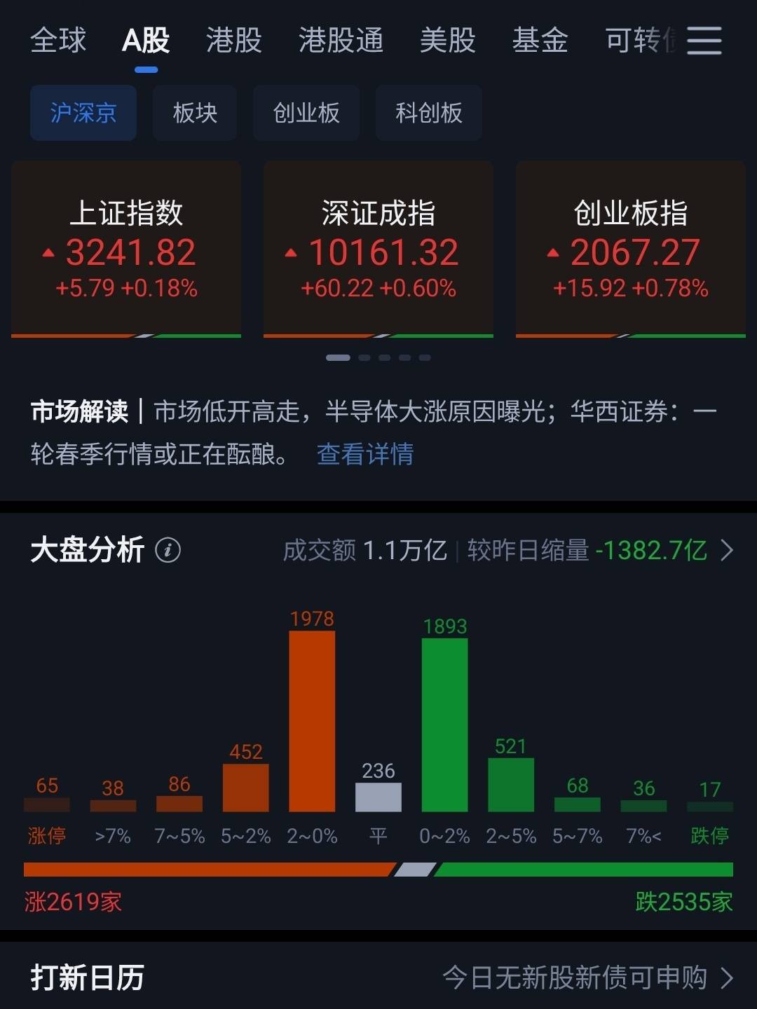 港股低开高走 多只港股通相关ETF提示溢价风险