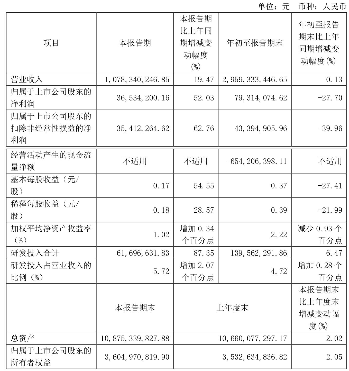 凯立新材（688269）2025年一季报简析：营收净利润同比双双增长，应收账款上升