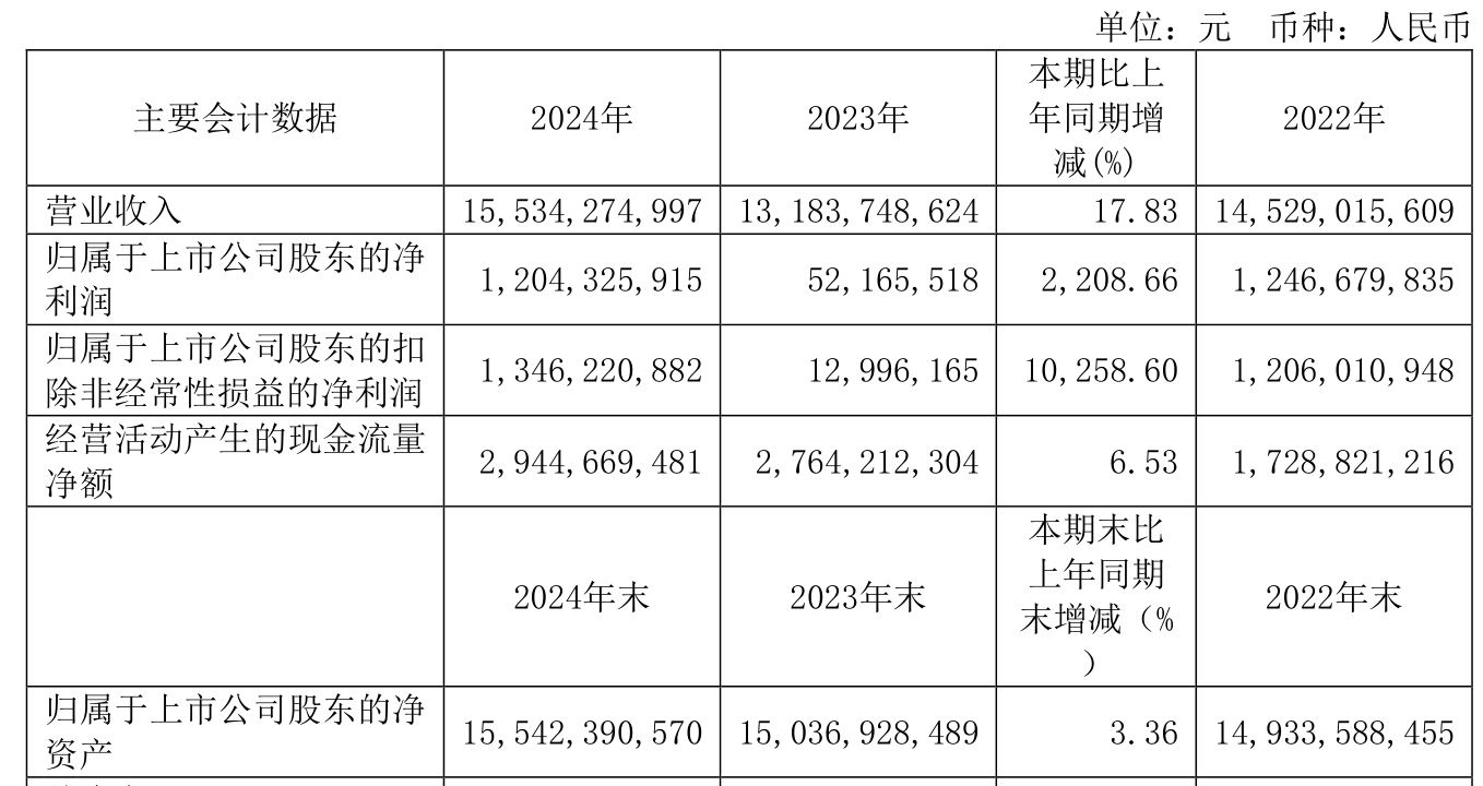 汉得信息：2024年净利润1.88亿元 拟10派0.48元