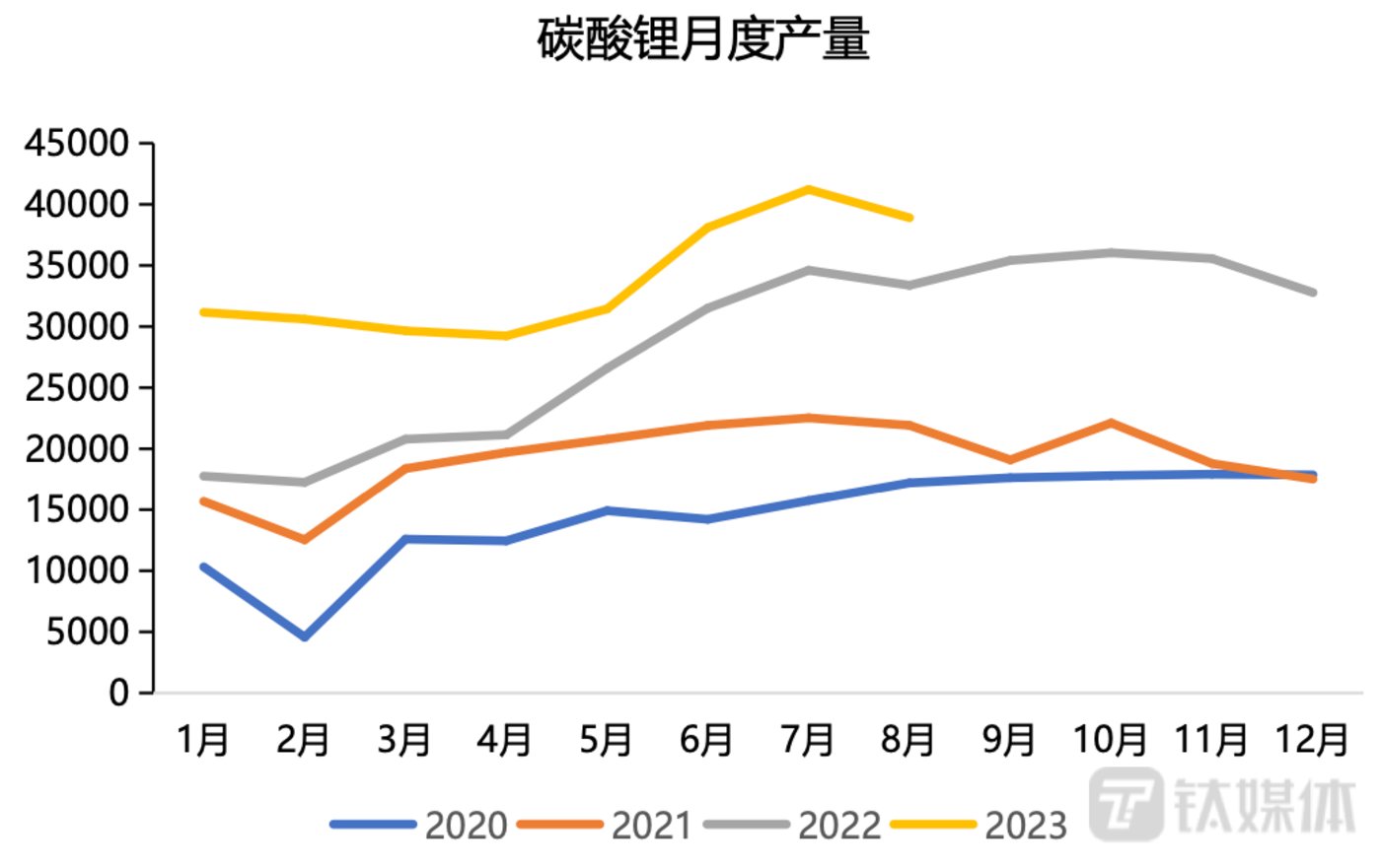 国内锂盐价格再现“季节性”回落 碳酸锂期货价格跌破7万元关口