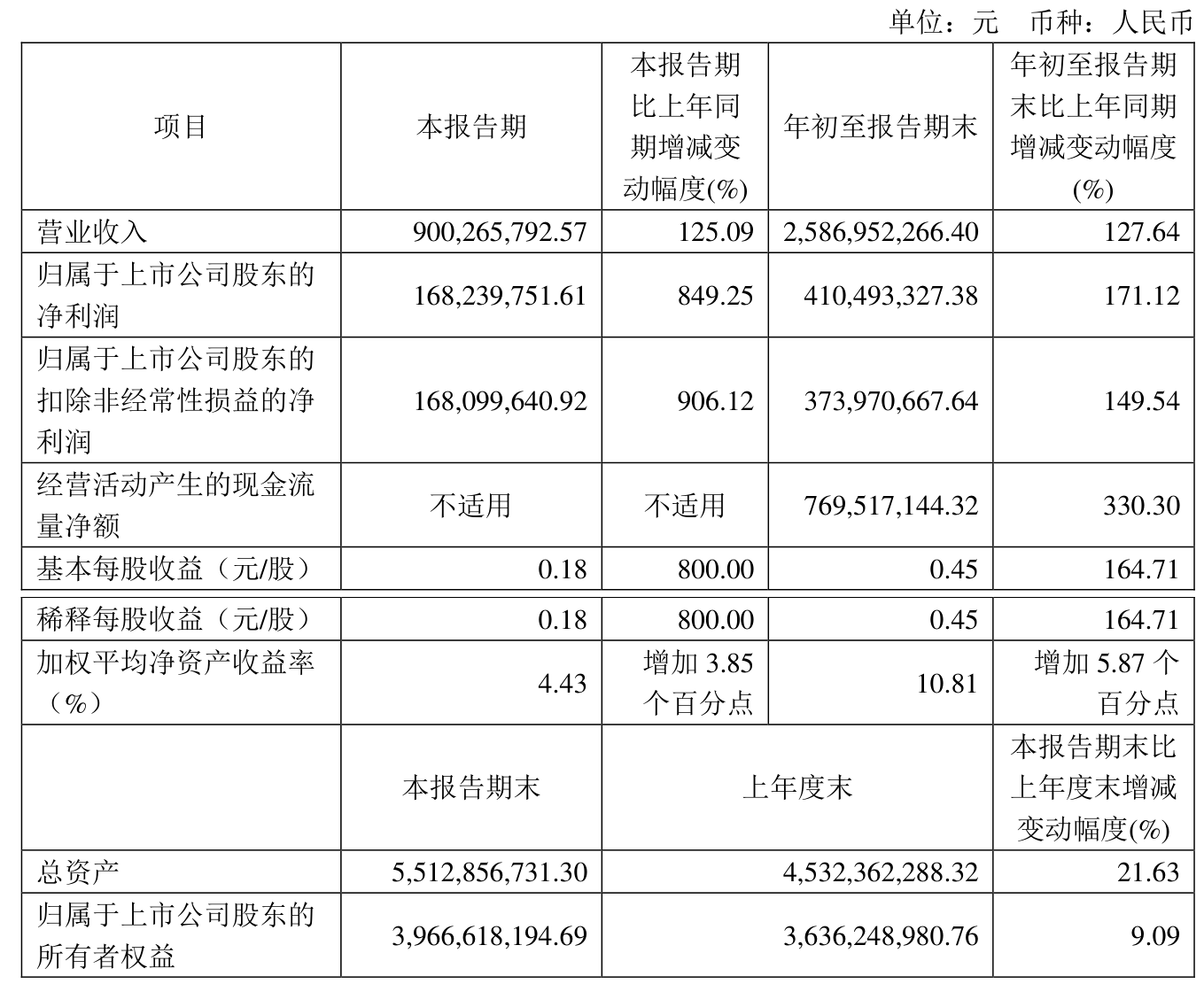 金海高科2024年归母净利润6503万元 同比增32%