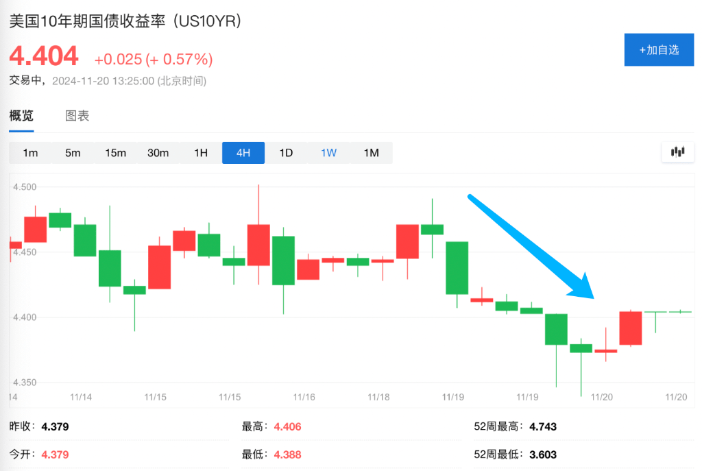 刚刚，美股美债美元一起大涨，中国资产也在飙升！特朗普关税表态大幅软化，财长也放话安抚市场，黄金却“跌麻了”