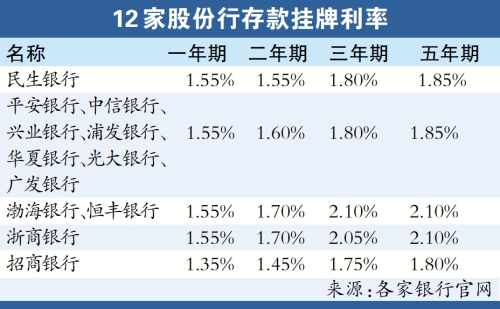 股份制银行加入存款降息战，存款利率进入“1”时代