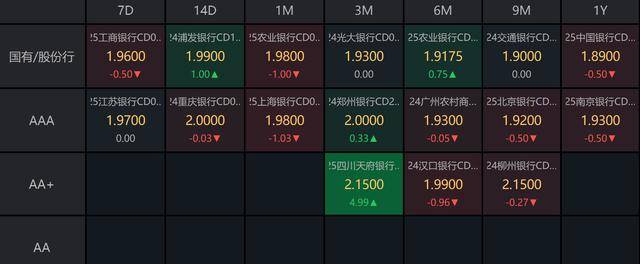 国家开发银行拟增发80亿元金融债